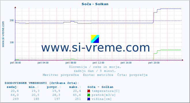 POVPREČJE :: Soča - Solkan :: temperatura | pretok | višina :: zadnji dan / 5 minut.