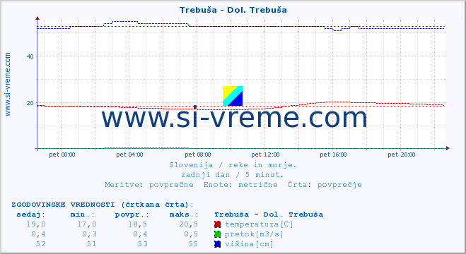 POVPREČJE :: Trebuša - Dol. Trebuša :: temperatura | pretok | višina :: zadnji dan / 5 minut.