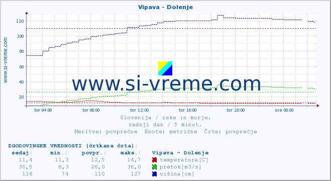 POVPREČJE :: Vipava - Dolenje :: temperatura | pretok | višina :: zadnji dan / 5 minut.