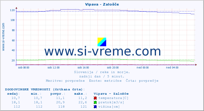 POVPREČJE :: Vipava - Zalošče :: temperatura | pretok | višina :: zadnji dan / 5 minut.