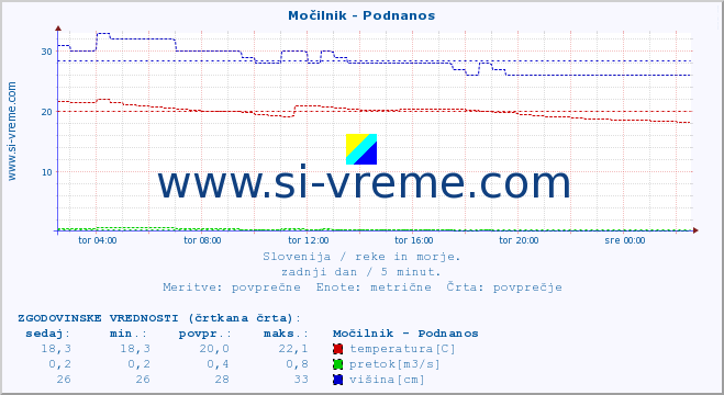 POVPREČJE :: Močilnik - Podnanos :: temperatura | pretok | višina :: zadnji dan / 5 minut.