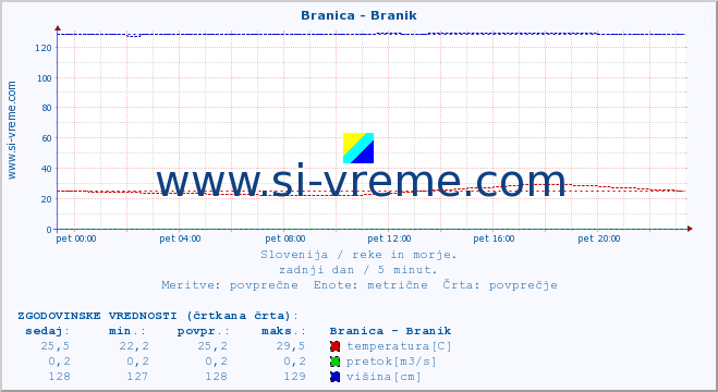 POVPREČJE :: Branica - Branik :: temperatura | pretok | višina :: zadnji dan / 5 minut.