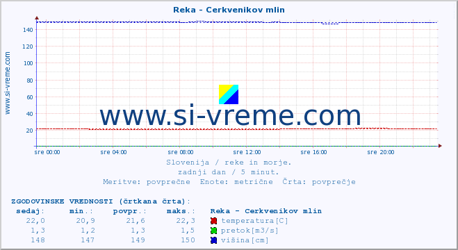 POVPREČJE :: Reka - Cerkvenikov mlin :: temperatura | pretok | višina :: zadnji dan / 5 minut.