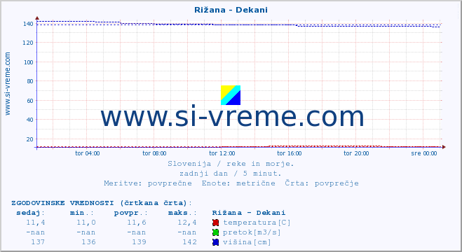 POVPREČJE :: Rižana - Dekani :: temperatura | pretok | višina :: zadnji dan / 5 minut.