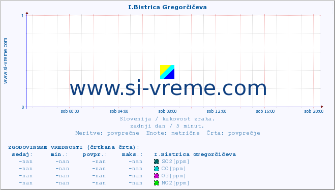 POVPREČJE :: I.Bistrica Gregorčičeva :: SO2 | CO | O3 | NO2 :: zadnji dan / 5 minut.