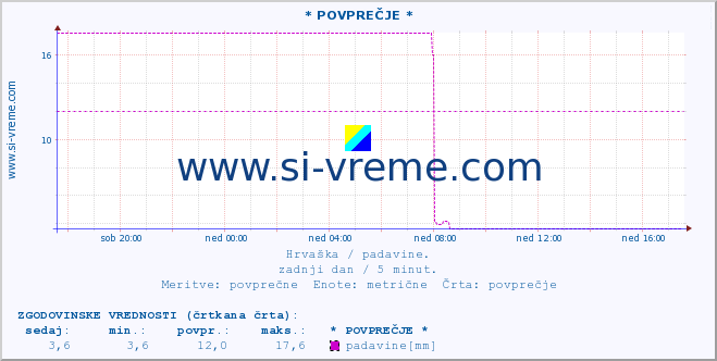 POVPREČJE :: * POVPREČJE * :: padavine :: zadnji dan / 5 minut.