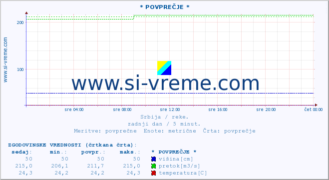 POVPREČJE :: * POVPREČJE * :: višina | pretok | temperatura :: zadnji dan / 5 minut.