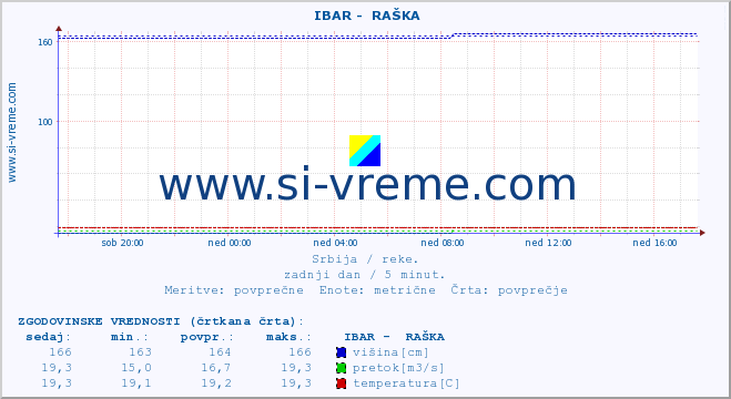 POVPREČJE ::  IBAR -  RAŠKA :: višina | pretok | temperatura :: zadnji dan / 5 minut.