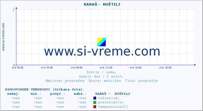 POVPREČJE ::  KARAŠ -  KUŠTILJ :: višina | pretok | temperatura :: zadnji dan / 5 minut.