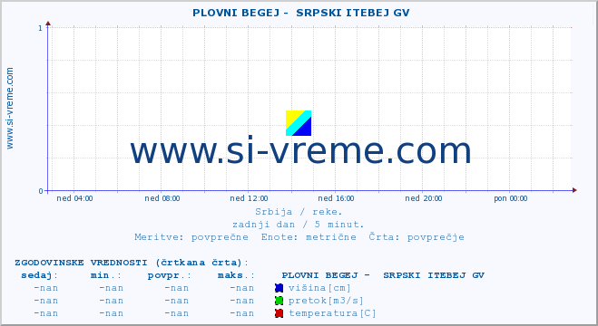 POVPREČJE ::  PLOVNI BEGEJ -  SRPSKI ITEBEJ GV :: višina | pretok | temperatura :: zadnji dan / 5 minut.