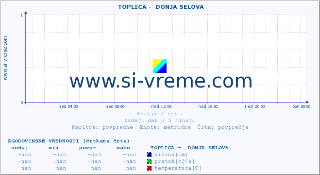 POVPREČJE ::  TOPLICA -  DONJA SELOVA :: višina | pretok | temperatura :: zadnji dan / 5 minut.