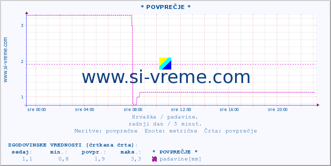 POVPREČJE ::  Äakovo :: padavine :: zadnji dan / 5 minut.