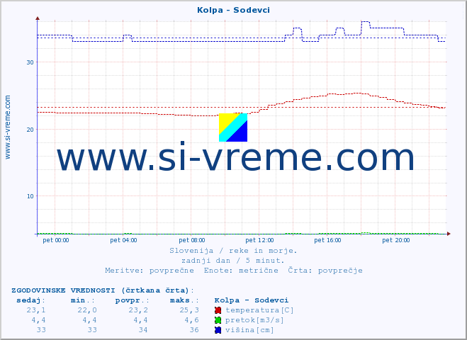 POVPREČJE :: Kolpa - Sodevci :: temperatura | pretok | višina :: zadnji dan / 5 minut.