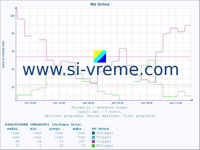 POVPREČJE :: NG Grčna :: SO2 | CO | O3 | NO2 :: zadnji dan / 5 minut.