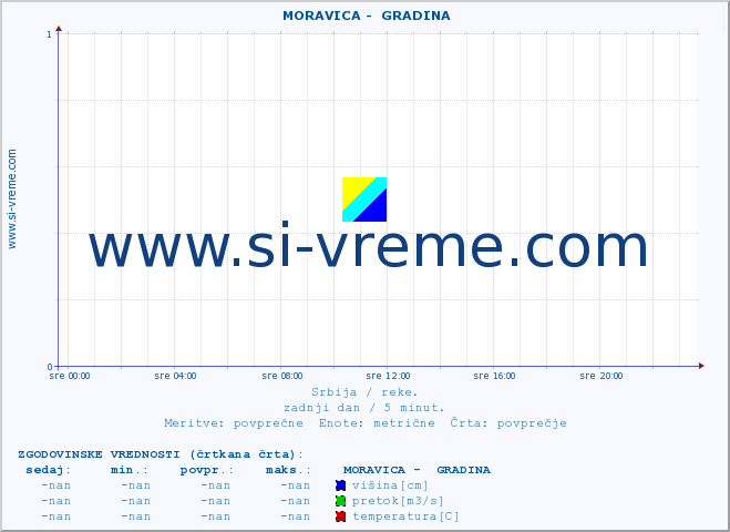 POVPREČJE ::  MORAVICA -  GRADINA :: višina | pretok | temperatura :: zadnji dan / 5 minut.