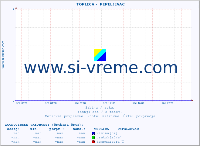 POVPREČJE ::  TOPLICA -  PEPELJEVAC :: višina | pretok | temperatura :: zadnji dan / 5 minut.