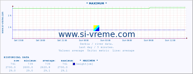  :: * MAXIMUM * :: height |  |  :: last day / 5 minutes.