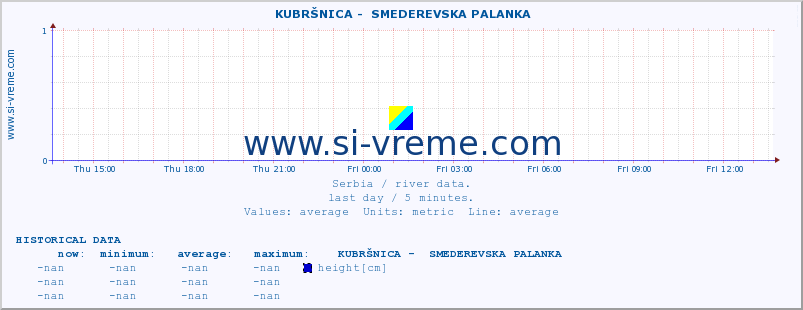  ::  KUBRŠNICA -  SMEDEREVSKA PALANKA :: height |  |  :: last day / 5 minutes.