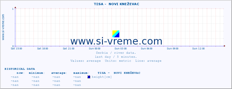  ::  TISA -  NOVI KNEŽEVAC :: height |  |  :: last day / 5 minutes.