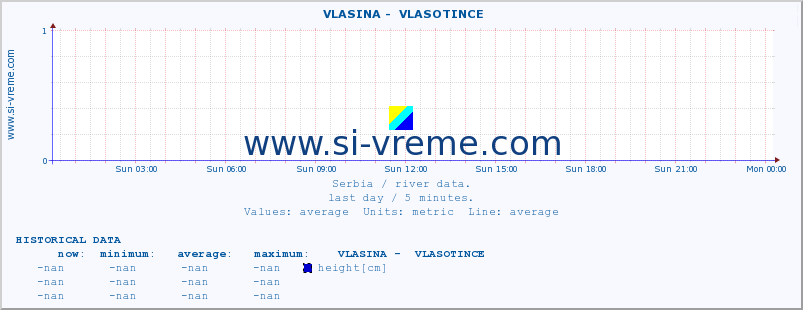  ::  VLASINA -  VLASOTINCE :: height |  |  :: last day / 5 minutes.