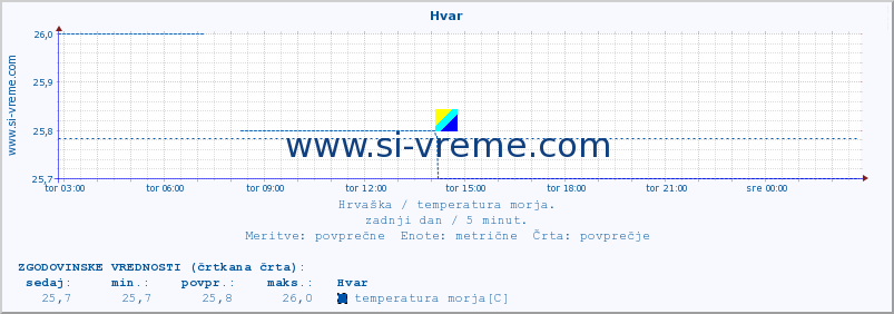 POVPREČJE :: Hvar :: temperatura morja :: zadnji dan / 5 minut.