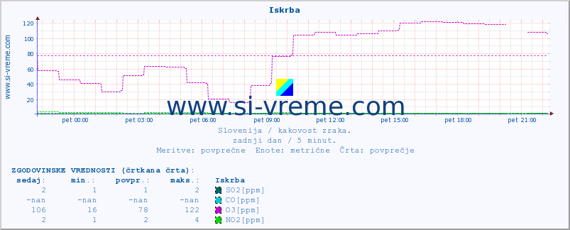 POVPREČJE :: Iskrba :: SO2 | CO | O3 | NO2 :: zadnji dan / 5 minut.