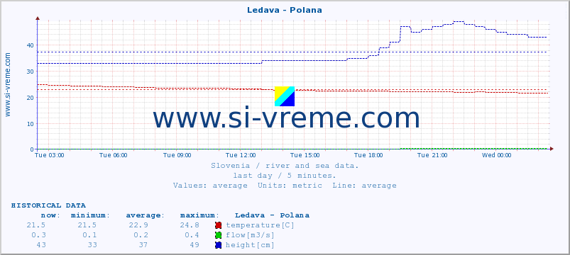  :: Ledava - Polana :: temperature | flow | height :: last day / 5 minutes.