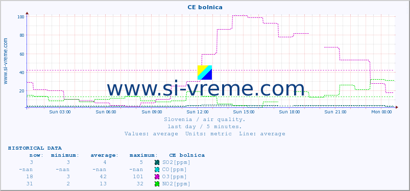  :: CE bolnica :: SO2 | CO | O3 | NO2 :: last day / 5 minutes.