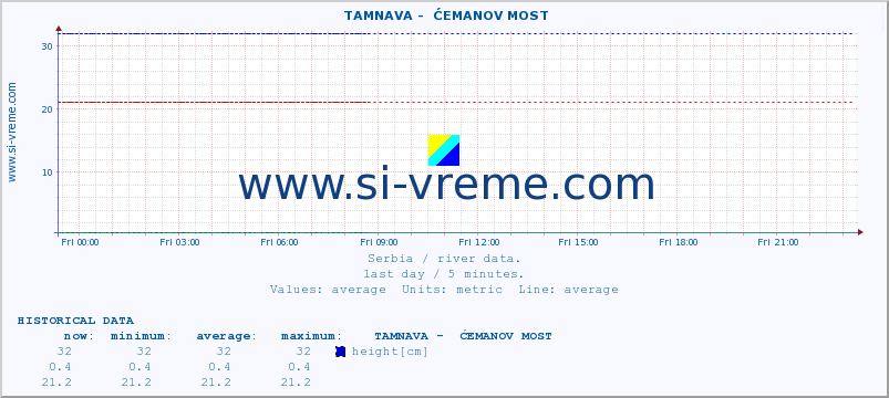  ::  TAMNAVA -  ĆEMANOV MOST :: height |  |  :: last day / 5 minutes.