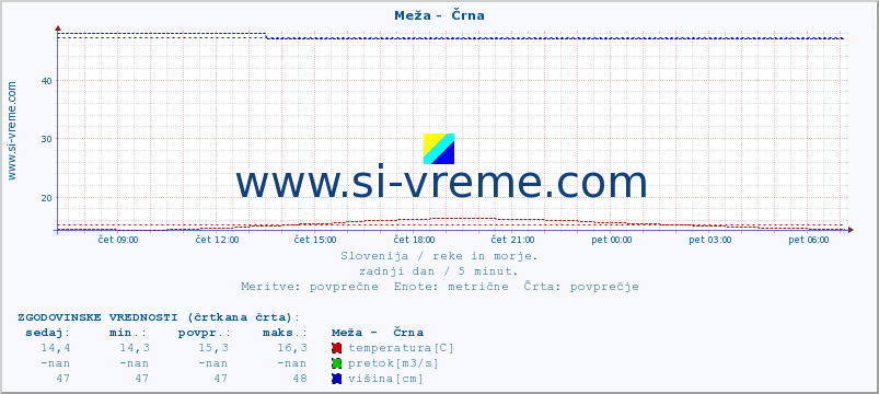 POVPREČJE :: Meža -  Črna :: temperatura | pretok | višina :: zadnji dan / 5 minut.