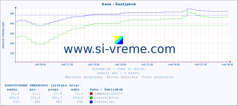 POVPREČJE :: Sava - Šentjakob :: temperatura | pretok | višina :: zadnji dan / 5 minut.