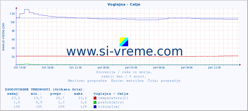 POVPREČJE :: Voglajna - Celje :: temperatura | pretok | višina :: zadnji dan / 5 minut.