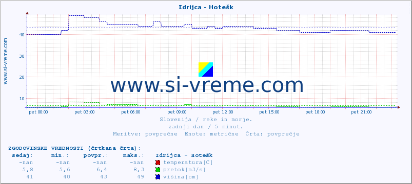 POVPREČJE :: Idrijca - Hotešk :: temperatura | pretok | višina :: zadnji dan / 5 minut.