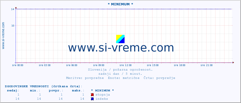 POVPREČJE :: * MINIMUM * :: stopnja | indeks :: zadnji dan / 5 minut.