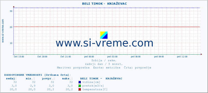 POVPREČJE ::  BELI TIMOK -  KNJAŽEVAC :: višina | pretok | temperatura :: zadnji dan / 5 minut.