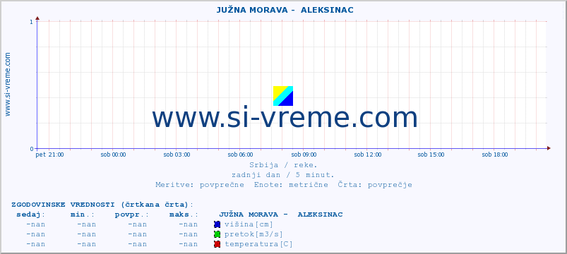 POVPREČJE ::  JUŽNA MORAVA -  ALEKSINAC :: višina | pretok | temperatura :: zadnji dan / 5 minut.