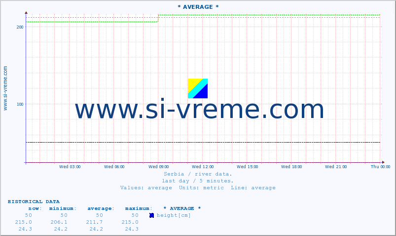  :: * AVERAGE * :: height |  |  :: last day / 5 minutes.