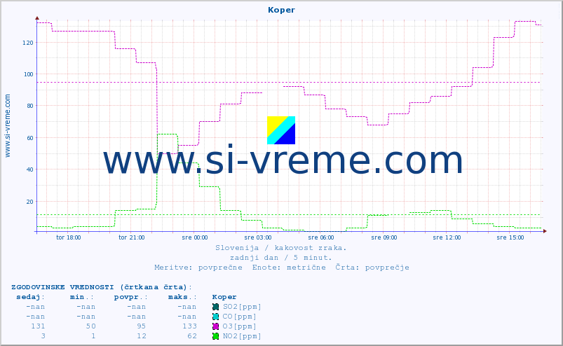 POVPREČJE :: Koper :: SO2 | CO | O3 | NO2 :: zadnji dan / 5 minut.