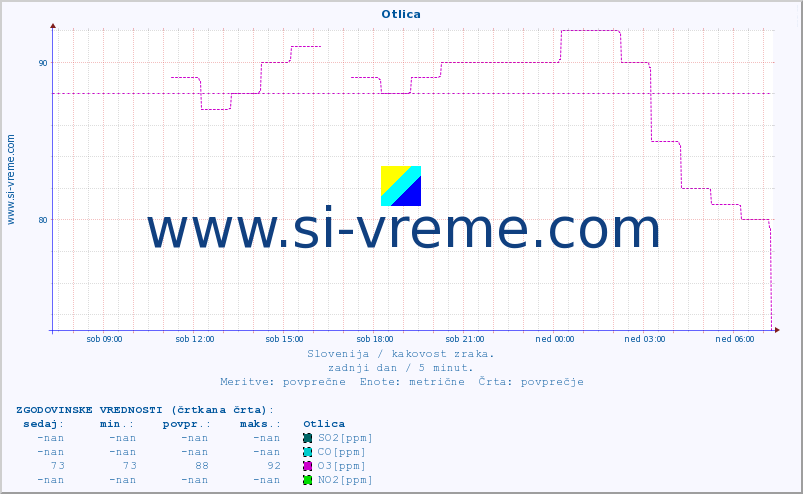 POVPREČJE :: Otlica :: SO2 | CO | O3 | NO2 :: zadnji dan / 5 minut.