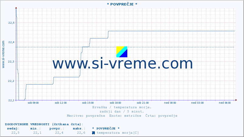 POVPREČJE :: * POVPREČJE * :: temperatura morja :: zadnji dan / 5 minut.