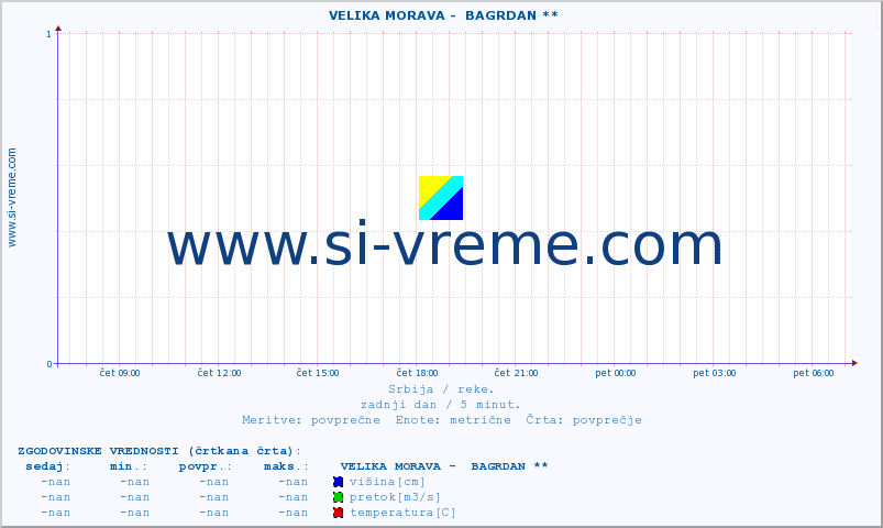 POVPREČJE ::  VELIKA MORAVA -  BAGRDAN ** :: višina | pretok | temperatura :: zadnji dan / 5 minut.