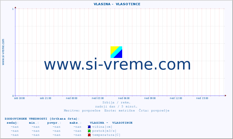 POVPREČJE ::  VLASINA -  VLASOTINCE :: višina | pretok | temperatura :: zadnji dan / 5 minut.