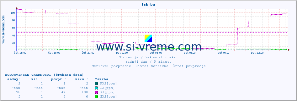 POVPREČJE :: Iskrba :: SO2 | CO | O3 | NO2 :: zadnji dan / 5 minut.