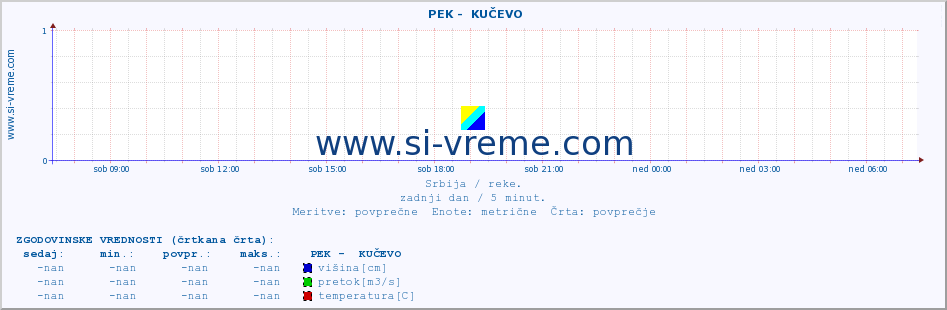 POVPREČJE ::  PEK -  KUČEVO :: višina | pretok | temperatura :: zadnji dan / 5 minut.