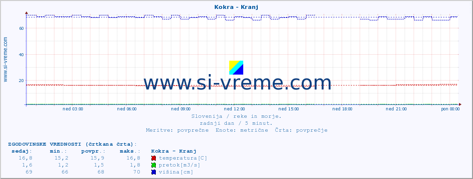 POVPREČJE :: Kokra - Kranj :: temperatura | pretok | višina :: zadnji dan / 5 minut.