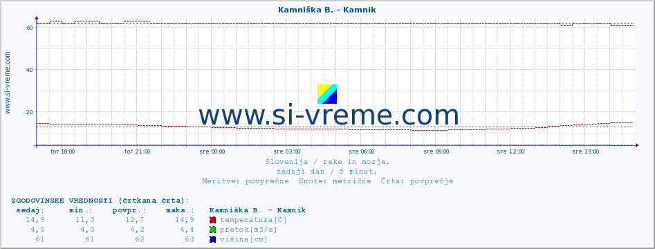 POVPREČJE :: Kamniška B. - Kamnik :: temperatura | pretok | višina :: zadnji dan / 5 minut.