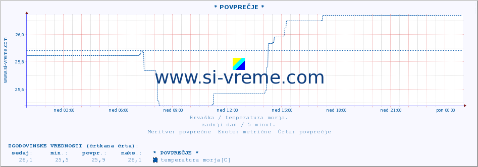 POVPREČJE :: Opatija* A :: temperatura morja :: zadnji dan / 5 minut.