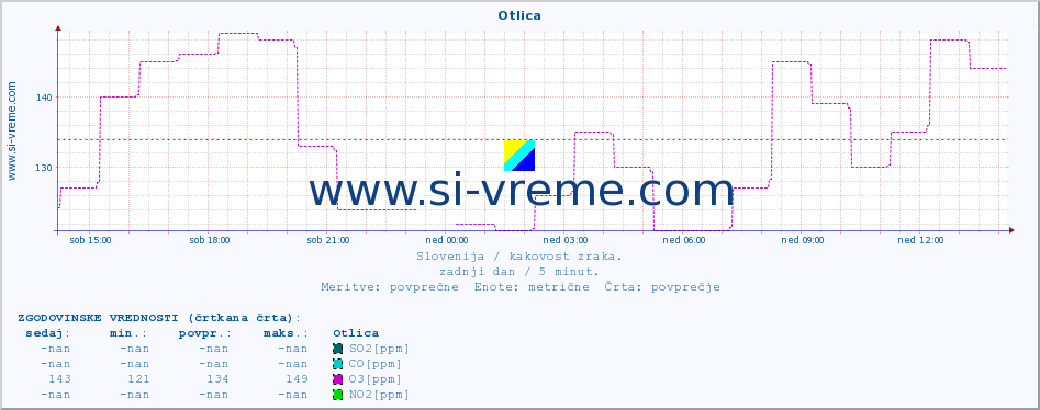 POVPREČJE :: Otlica :: SO2 | CO | O3 | NO2 :: zadnji dan / 5 minut.