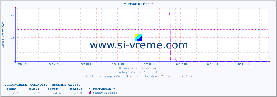 POVPREČJE :: * POVPREČJE * :: padavine :: zadnji dan / 5 minut.