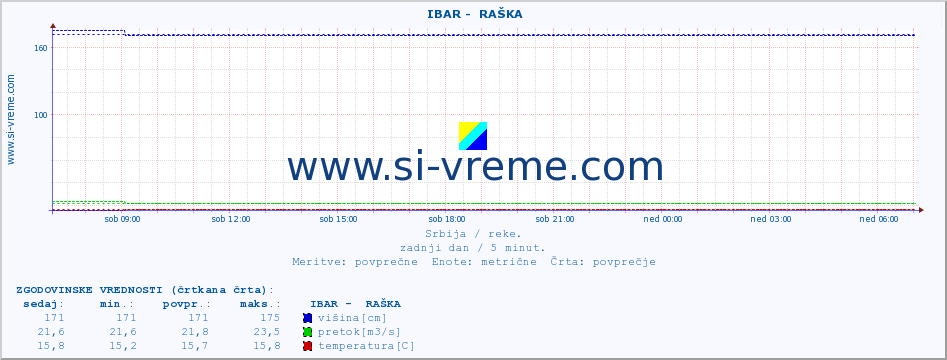 POVPREČJE ::  IBAR -  RAŠKA :: višina | pretok | temperatura :: zadnji dan / 5 minut.